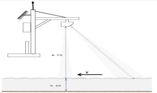 Medidor de corriente por radar Diagrama de instalación del producto