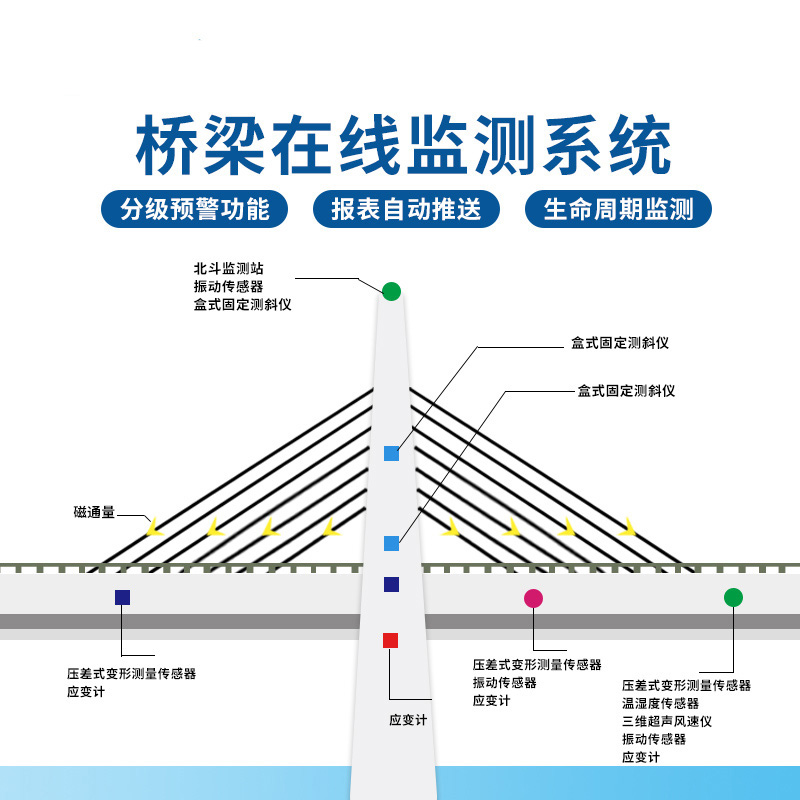 Monitoreo de puentes