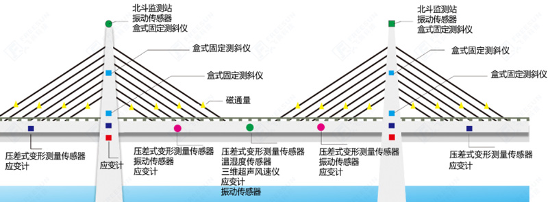 Monitoreo de puentes Diagrama de monitoreo
